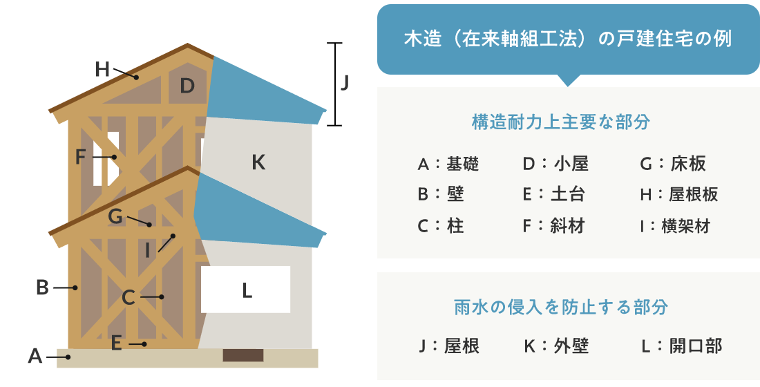 保証対象箇所について